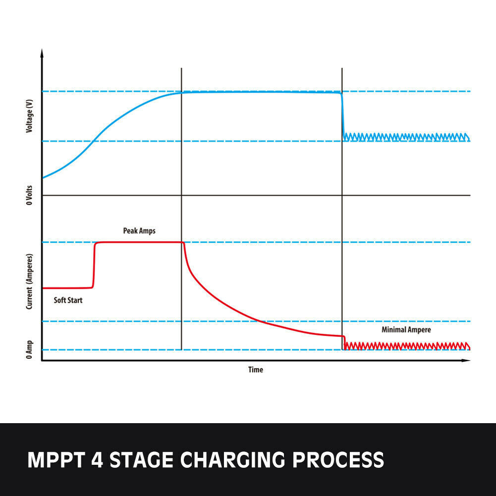 12 Volt Direct DC to DC Battery Charger MPPT LiFePO4 Lithium Compatible Solar Compatible