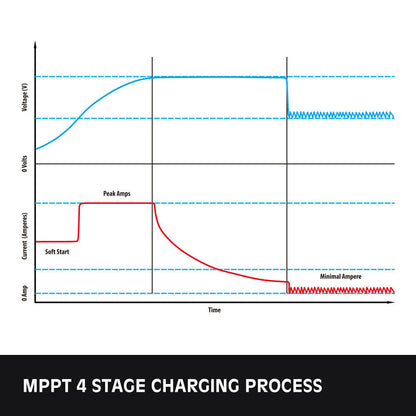 12 Volt Direct DC to DC Battery Charger MPPT LiFePO4 Lithium Compatible Solar Compatible